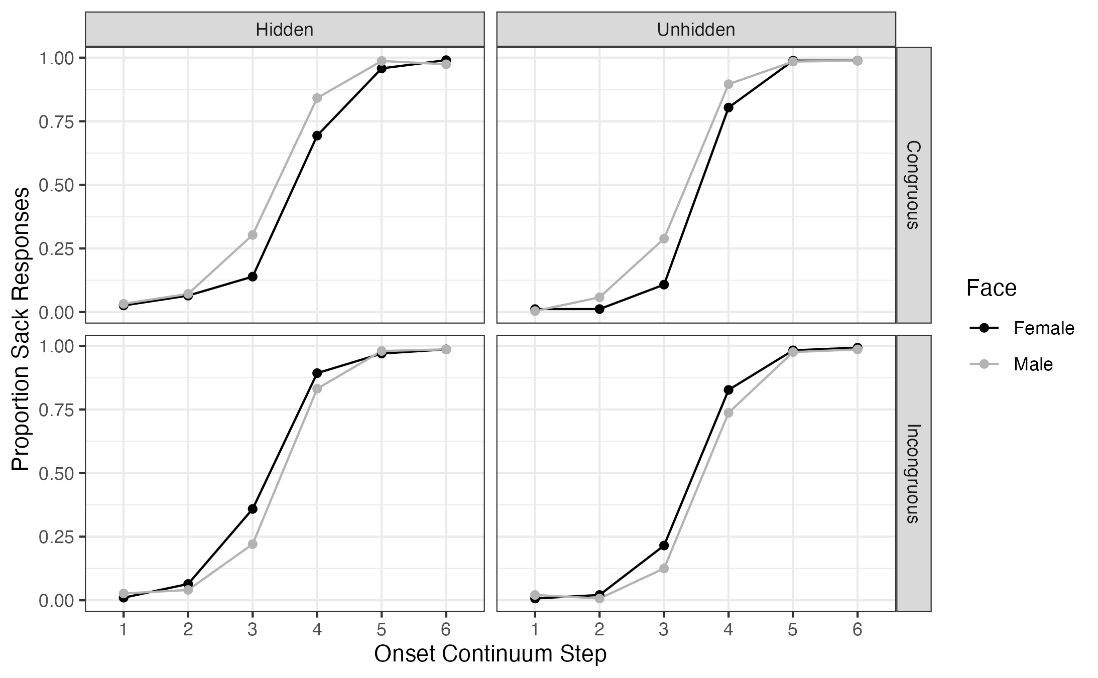 Laycock & McGowan: Results of Congruous, Incongruous, Hidden, and Unhidden Guise Presentations