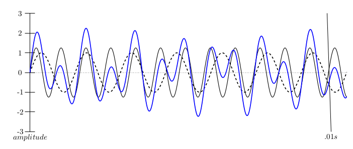 how to complex wave